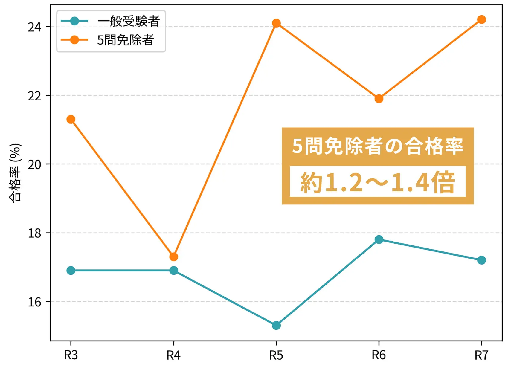 5問免除者の合格率 約1.2〜1.4倍のグラフ