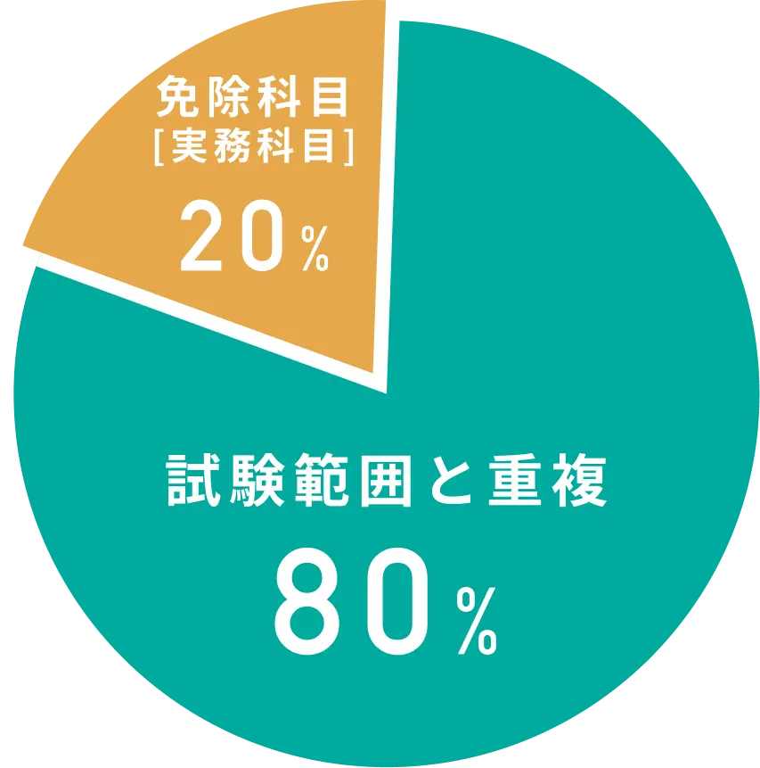 試験範囲と重複80% 免除科目[実務科目]20% 円グラフ